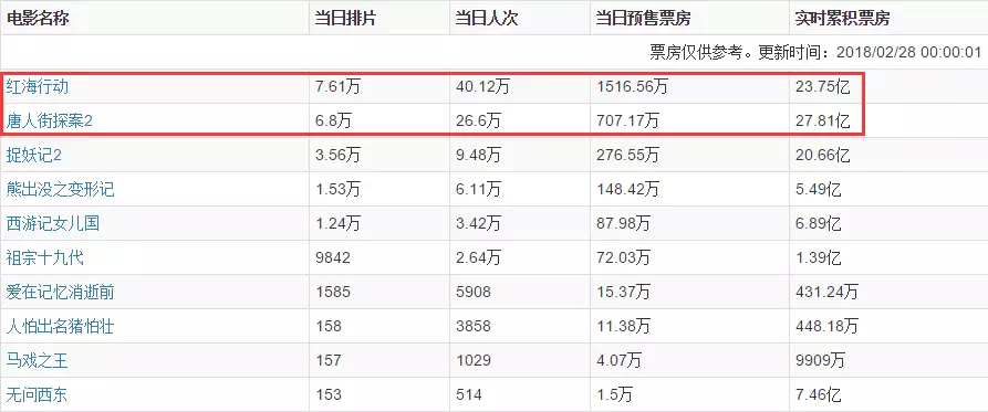 最新票房数据 最新票房数据