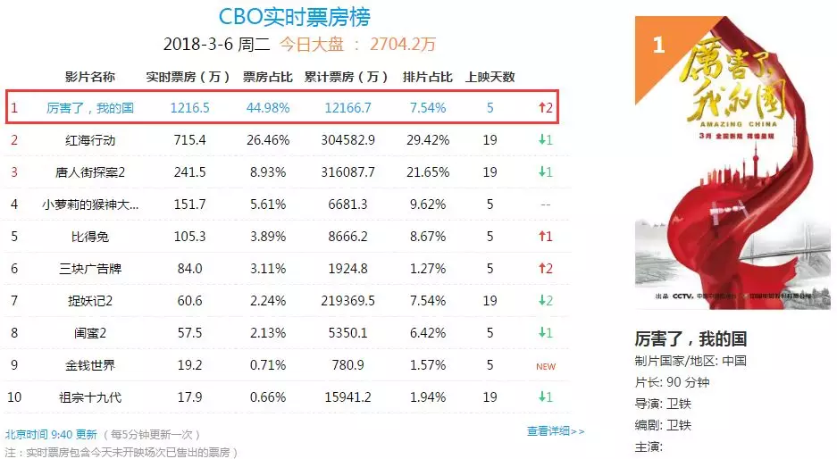 “厉害了，我的国”票房