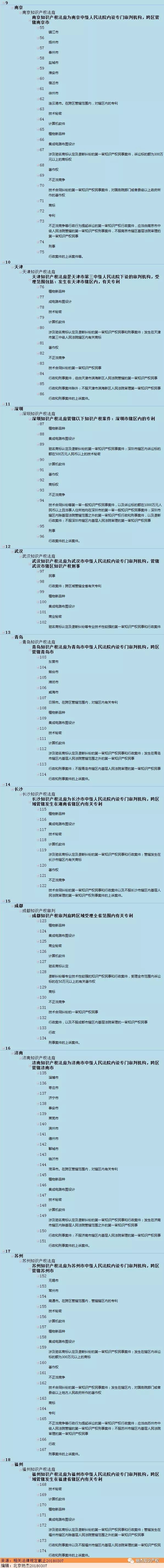 【知识产权律师必备】关于对知识产权案件管辖问题的梳理 【知识产权律师必备】关于对知识产权案件管辖问题的梳理