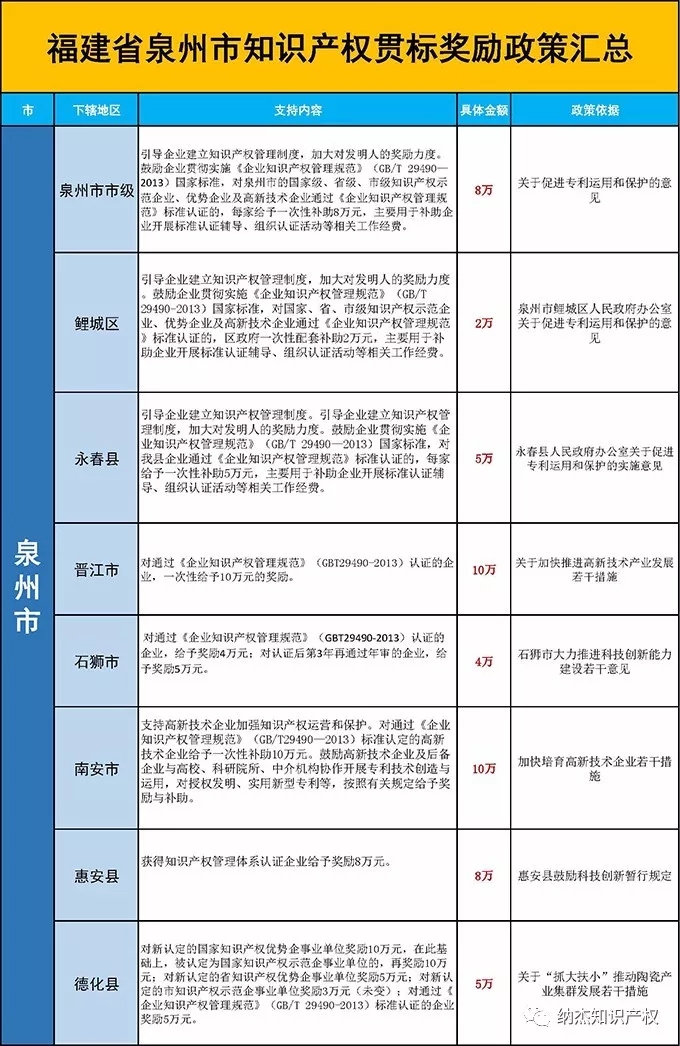 泉州市知识产权贯标奖励政策汇总 泉州市知识产权贯标奖励政策汇总