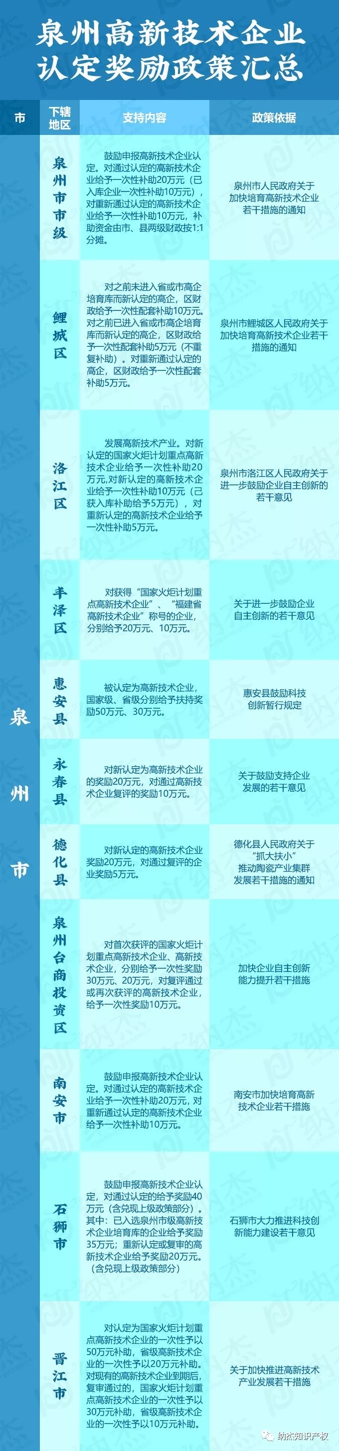 泉州市高新技术企业认定奖励政策汇总 泉州市高新技术企业认定奖励政策汇总
