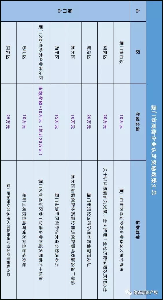 厦门市高新企业认定奖励政策汇总 厦门市高新企业认定奖励政策汇总