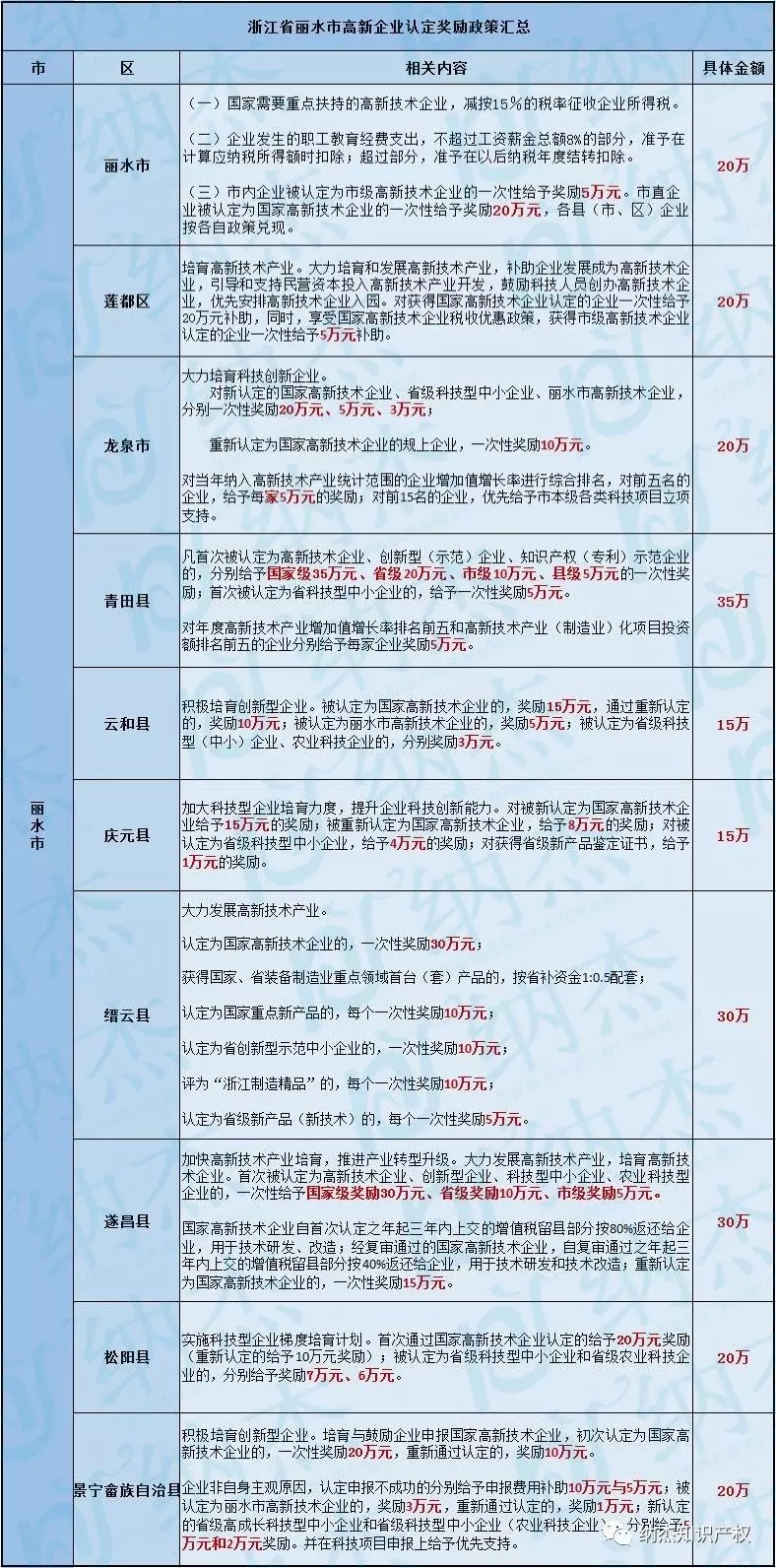 浙江省丽水市高新企业认定奖励政策汇总