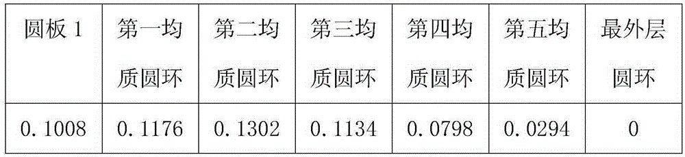 各个圆环和圆板的热膨胀系数(m3/K) 各个圆环和圆板的热膨胀系数(m3/K)