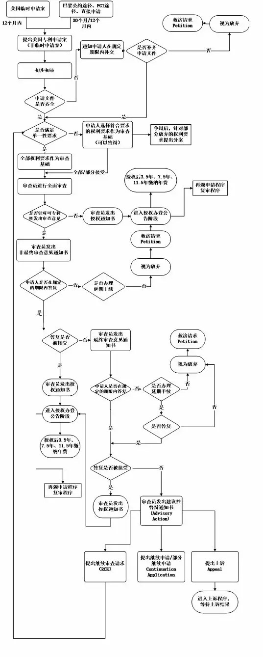 美国专利申请流程图 美国专利申请流程图