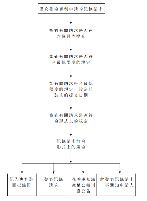 香港标准专利申请流程图第一阶段