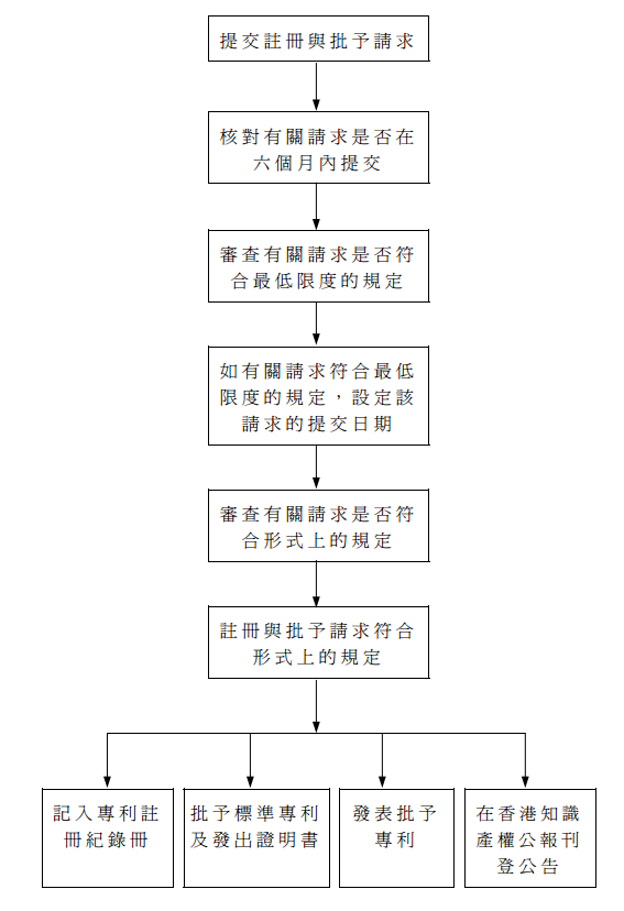 香港标准专利申请流程图第二阶段