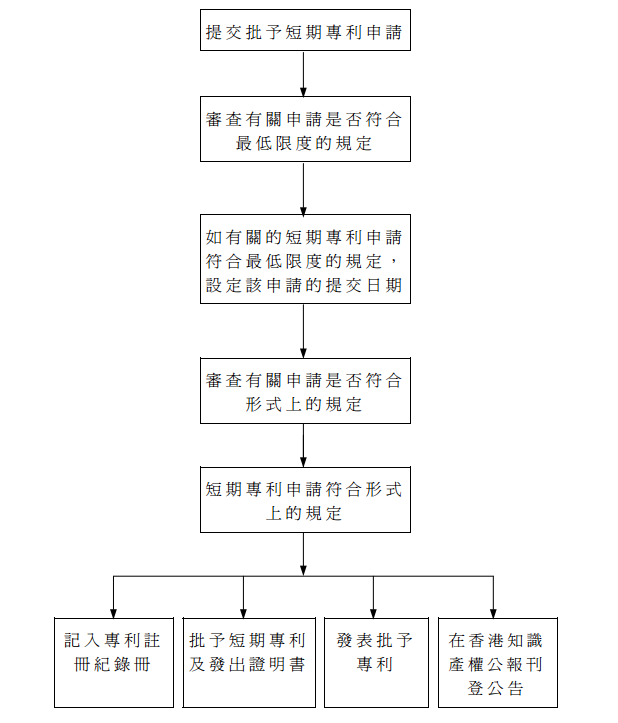 香港短期专利申请流程图