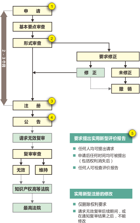 日本实用新型专利申请流程图 日本实用新型专利申请流程图