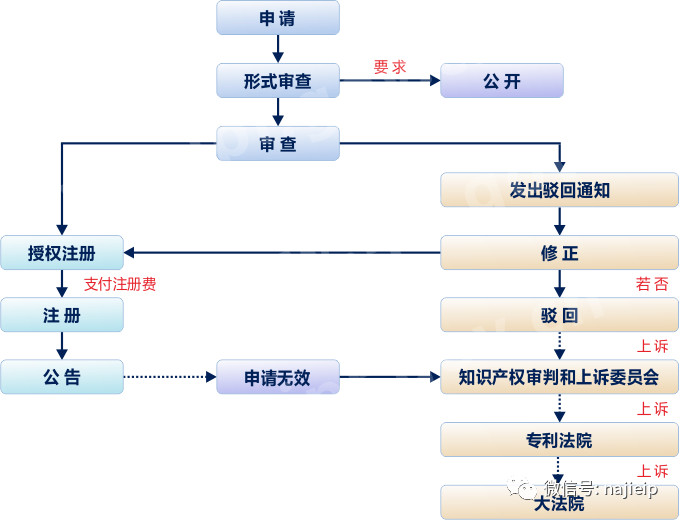 韩国专利申请流程图-外观设计专利申请实质审查