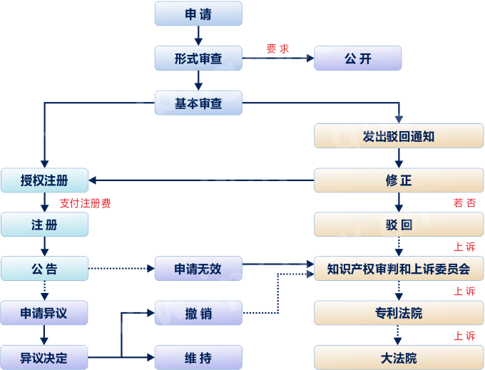 韩国专利申请流程图-外观设计专利非实质审查