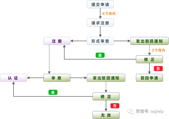 澳大利亚外观设计专利申请流程图 澳大利亚外观设计专利申请流程图