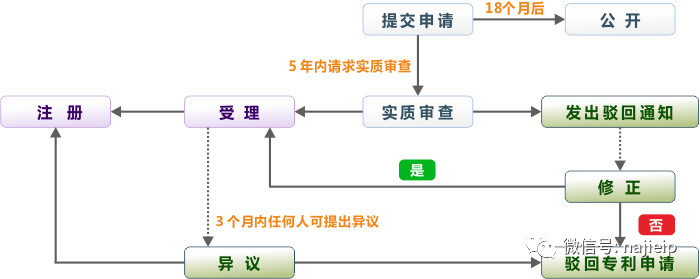 澳大利亚标准专利申请流程图 澳大利亚标准专利申请流程图