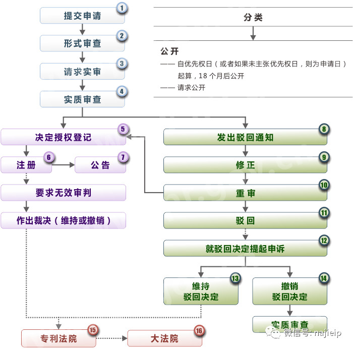 韩国外观设计专利申请流程之实质审查流程图