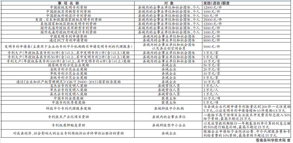 苍南县专利资助政策 苍南县专利资助政策