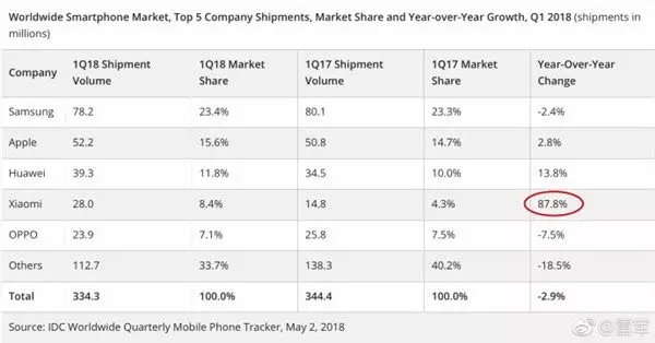 雷军圈出了小米在逆增长环境中猛增的“86.4%” 雷军圈出了小米在逆增长环境中猛增的“86.4%”
