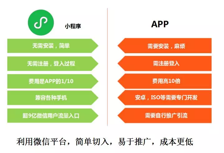 小程序VSAPP 小程序VSAPP