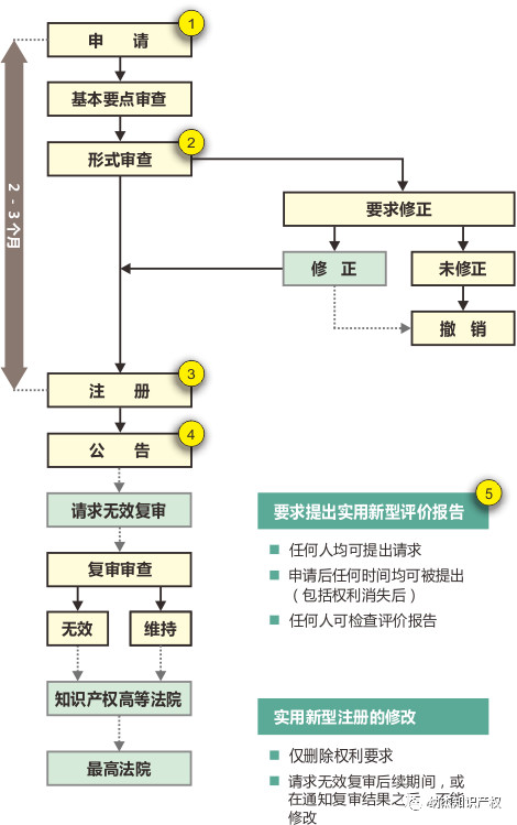 日本实用新型专利申请流程图 日本实用新型专利申请流程图