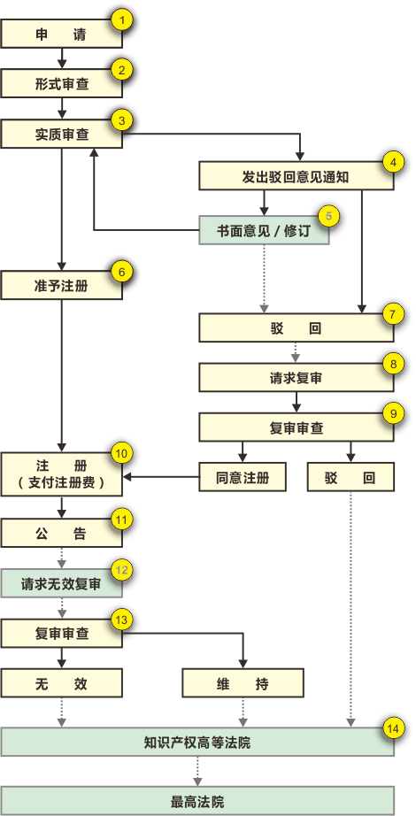 日本外观设计专利申请流程图 日本外观设计专利申请流程图