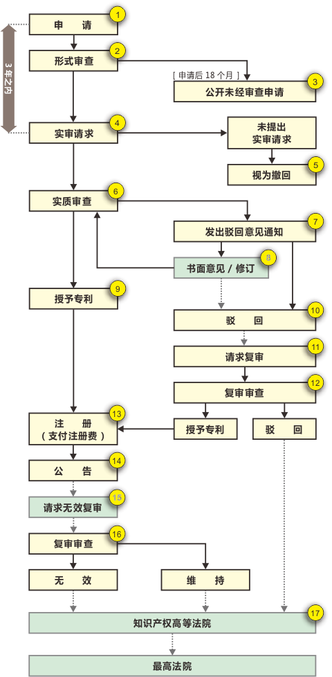 日本发明专利申请流程图 日本发明专利申请流程图