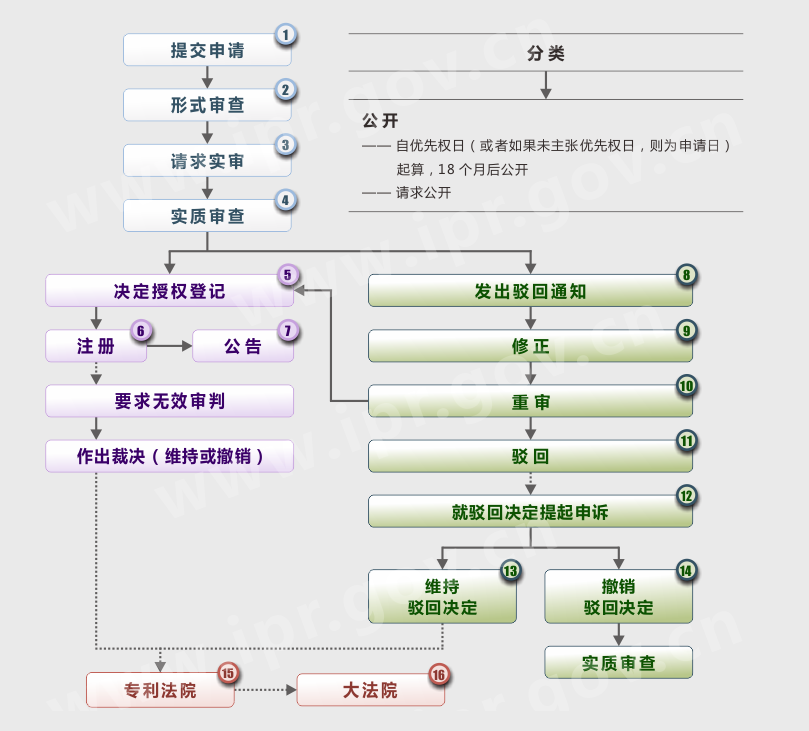 韩国专利申请流程图 韩国专利申请流程图