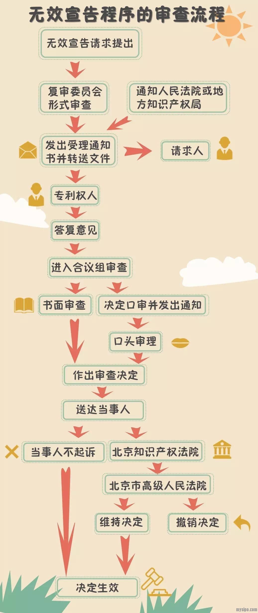 专利无效宣告流程图 专利无效宣告流程图