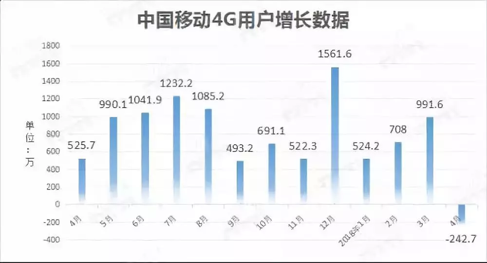 移动4G用户首度负增长 移动4G用户首度负增长