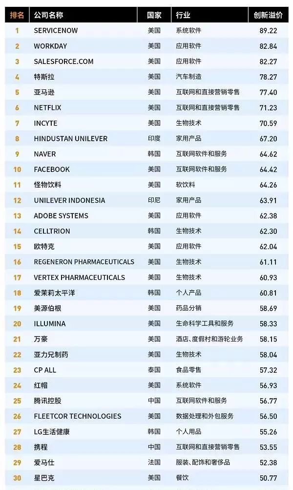 福布斯最具创新力企业百强 中国7家上榜美国占一半 福布斯最具创新力企业百强 中国7家上榜美国占一半