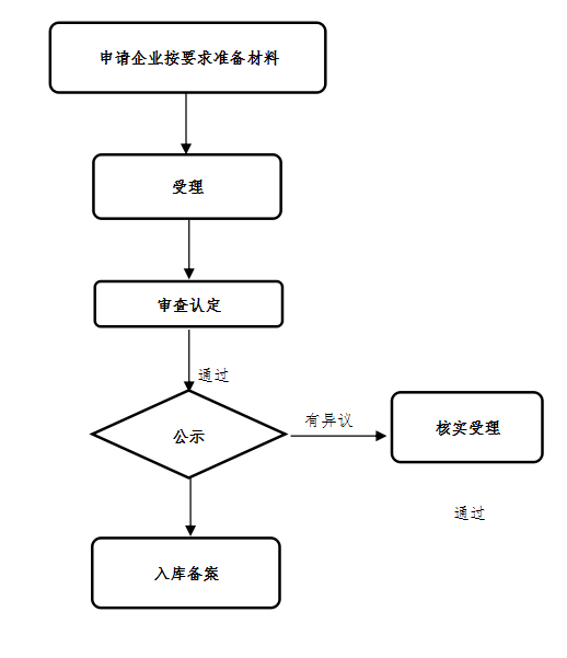南京市高新技术企业培育库入库备案流程图