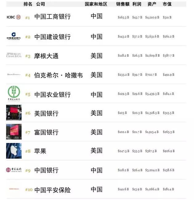 福布斯发布全球上市公司2000强 福布斯发布全球上市公司2000强