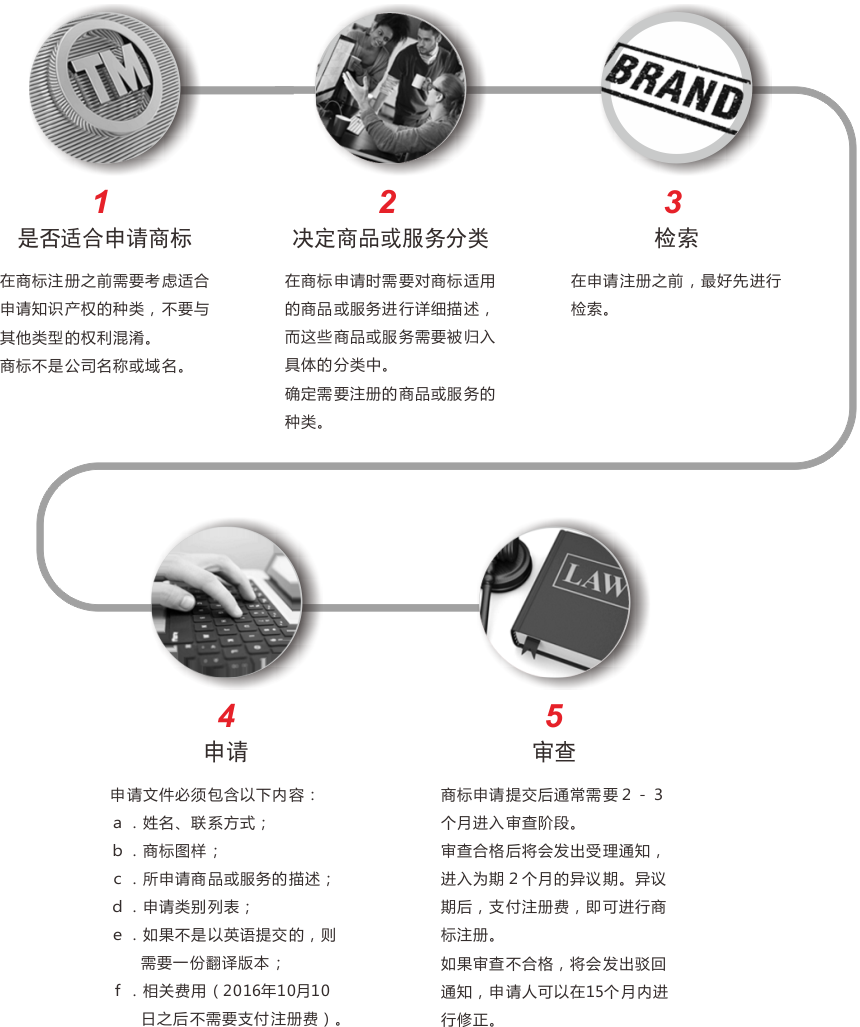 澳大利亚服装商标注册流程图 澳大利亚服装商标注册流程图