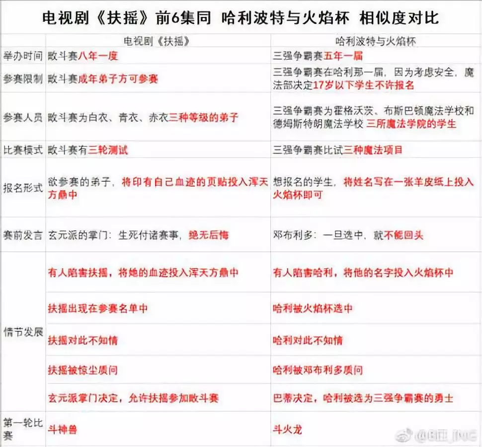 两部影视剧的相似度对比 两部影视剧的相似度对比