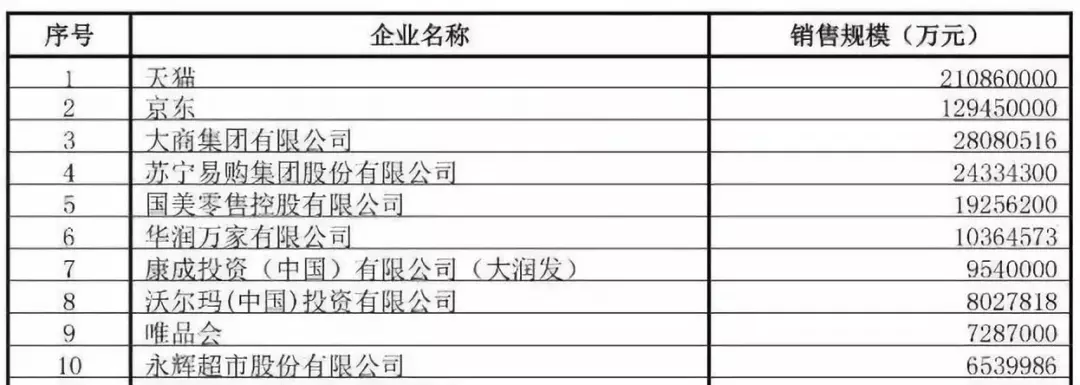 中国零售最新百强出炉:天猫和京东排名靠前 中国零售最新百强出炉:天猫和京东排名靠前