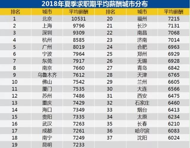 全国37城薪酬排行:北上深占榜单前三位 全国37城薪酬排行:北上深占榜单前三位