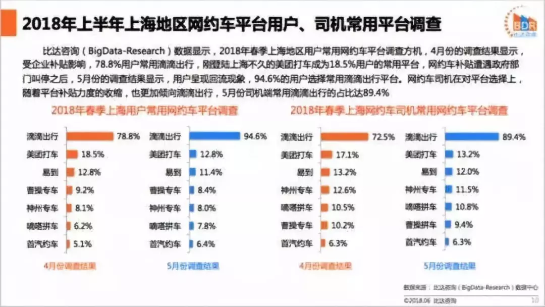 上半年度网约车报告:美团数据缩减,用户回流滴滴 上半年度网约车报告:美团数据缩减,用户回流滴滴