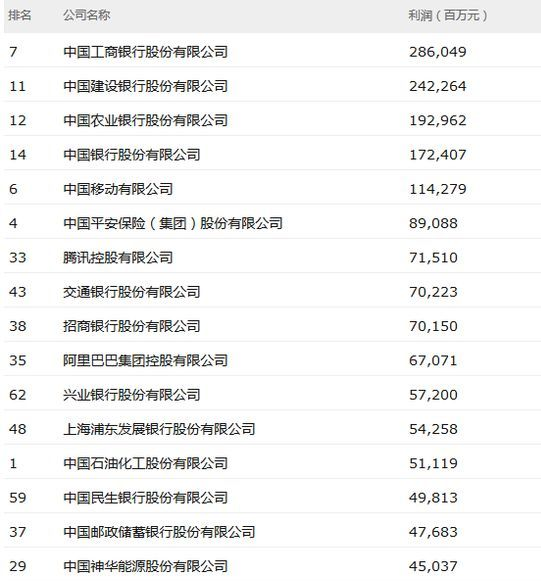 2018年财富中国500强最赚钱公司:腾讯阿里跻身前十 2018年财富中国500强最赚钱公司:腾讯阿里跻身前十