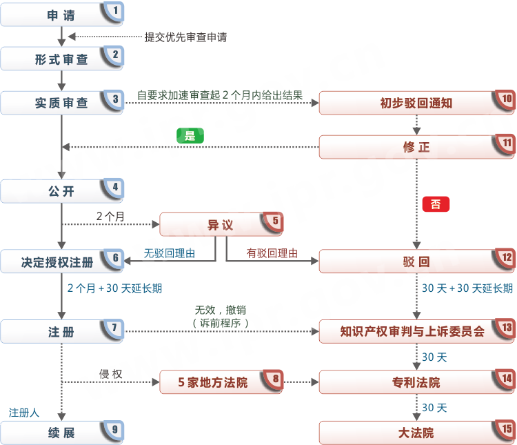 韩国商标注册流程图 韩国商标注册流程图