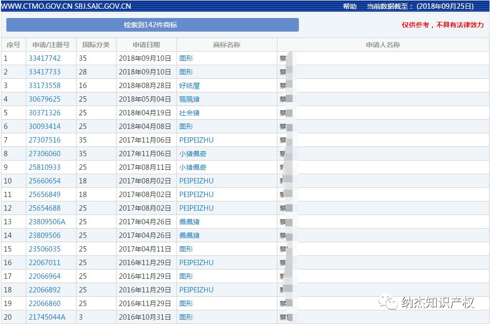 蔡某：那么多人注册小猪佩奇商标，为什么矛头都指向我？