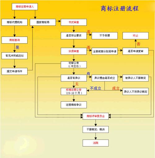 武汉商标注册流程图 武汉商标注册流程图