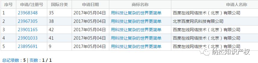 没钱还注册商标，这下45类全被驳回了吧！