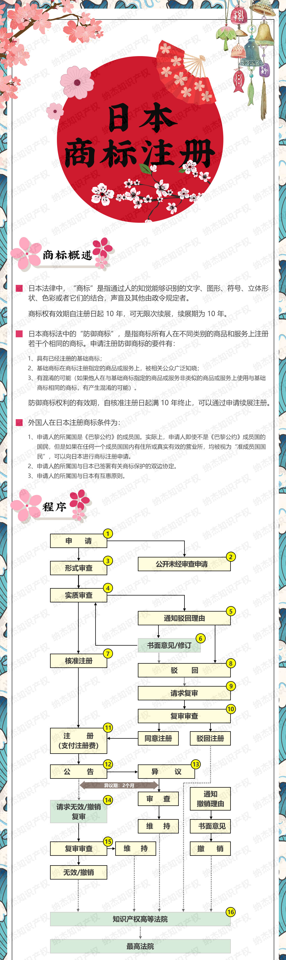 一图看懂日本商标注册