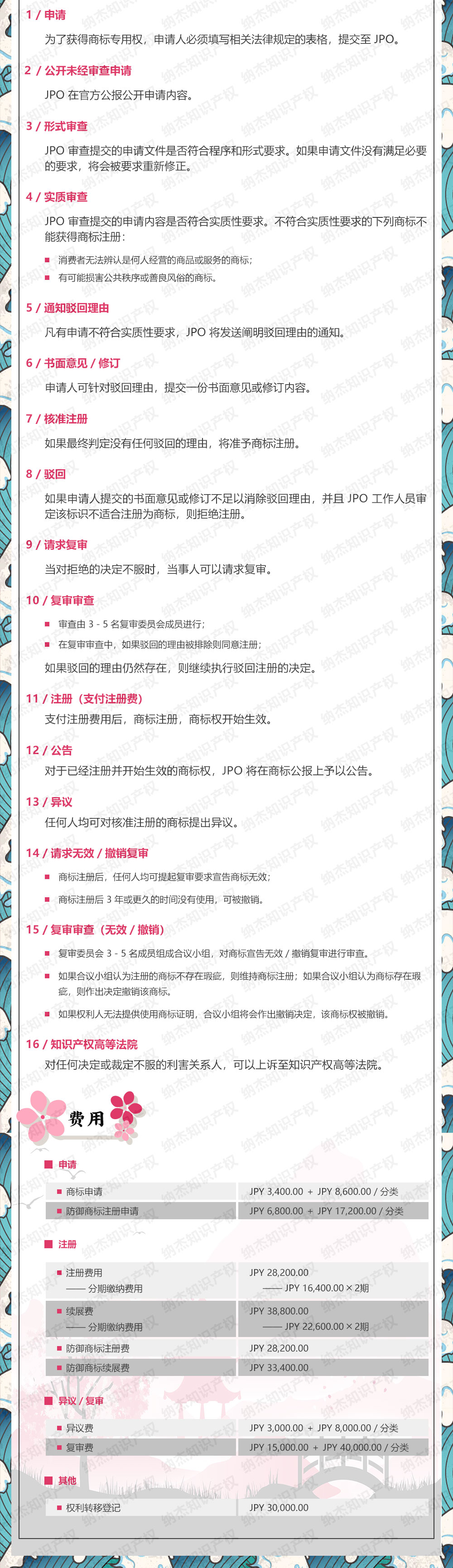 一图看懂日本商标注册