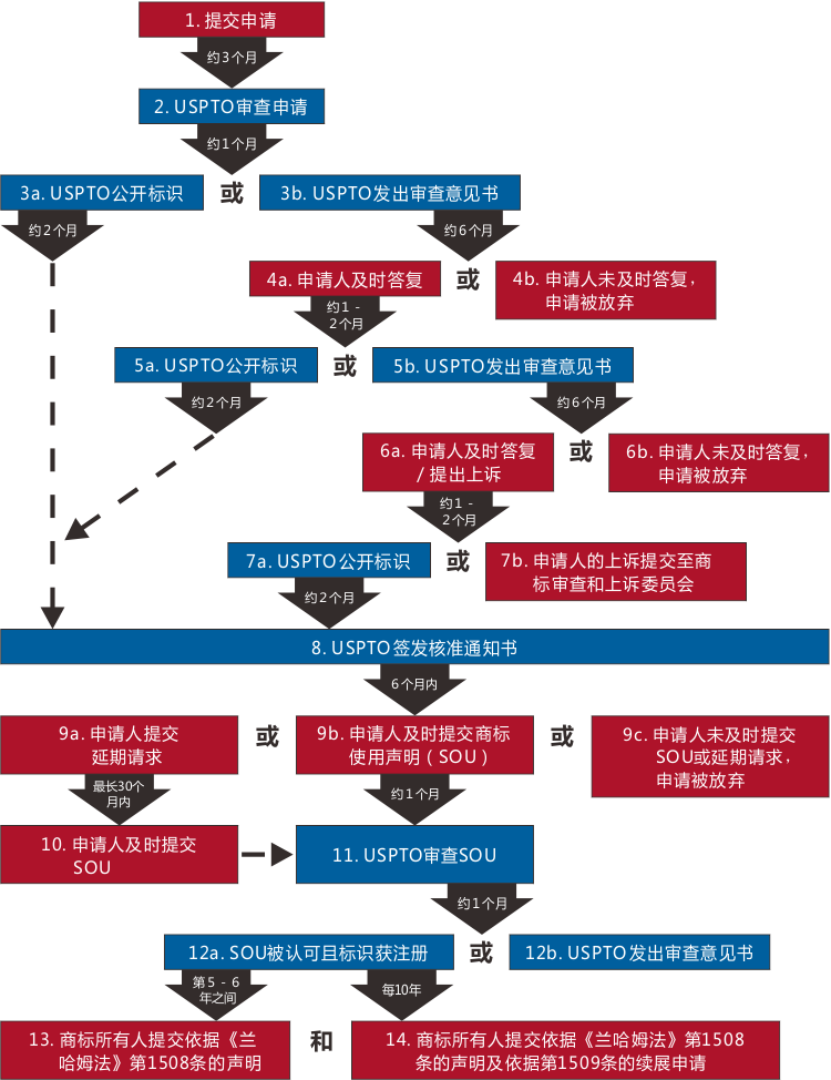 美国商标注册流程图