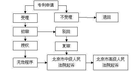 外观和实用新型专利申报流程 外观和实用新型专利申报流程