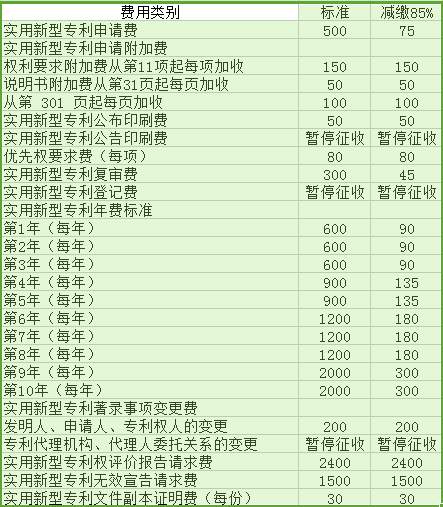 个人申请实用新型专利费用多少钱? 个人申请实用新型专利费用多少钱?