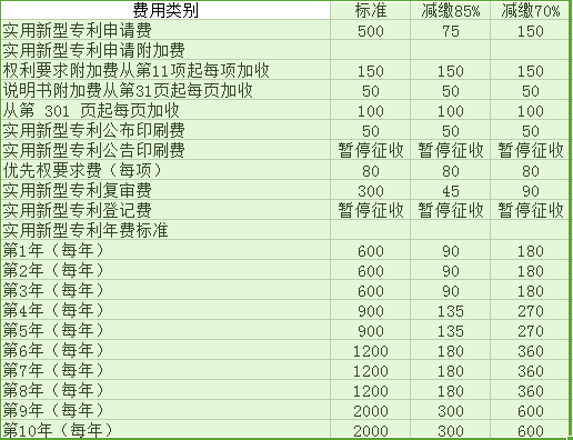 实用新型专利申请费用是多少钱? 实用新型专利申请费用是多少钱?