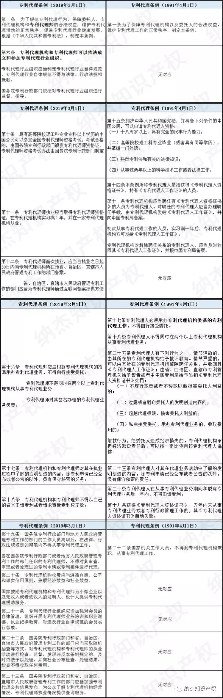 新旧专利代理条例对比后的遐想——专利代理人的春天 新旧专利代理条例对比后的遐想——专利代理人的春天