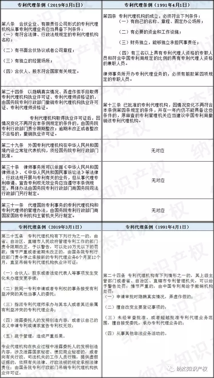 新旧专利代理条例对比后的遐想——专利代理人的春天 新旧专利代理条例对比后的遐想——专利代理人的春天