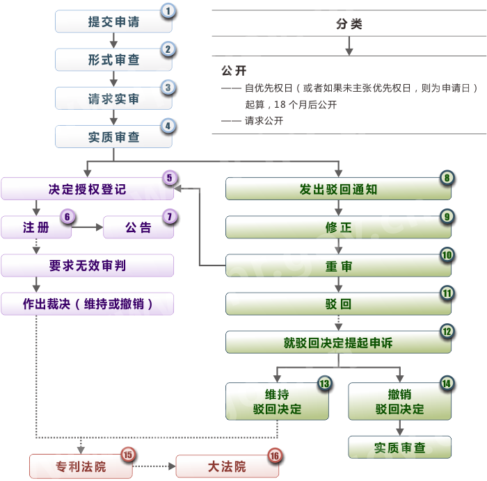 申请韩国的实用新型专利流程图 申请韩国的实用新型专利流程图