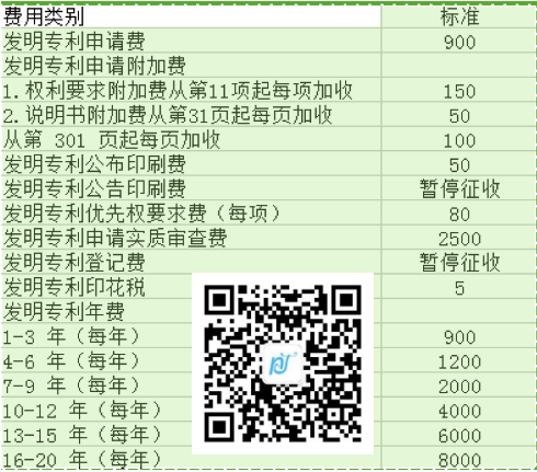 发明专利的申请费用,发明专利申请总费用 发明专利的申请费用,发明专利申请总费用